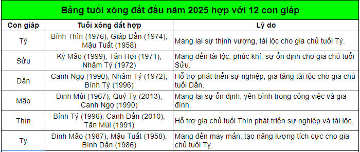 Cách chọn tuổi xông đất, xông nhà dựa trên 12 con giáp